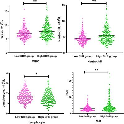 The association between neutrophil counts and neutrophil-to-lymphocyte ratio and stress hyperglycemia in patients with acute ischemic stroke according to stroke etiology